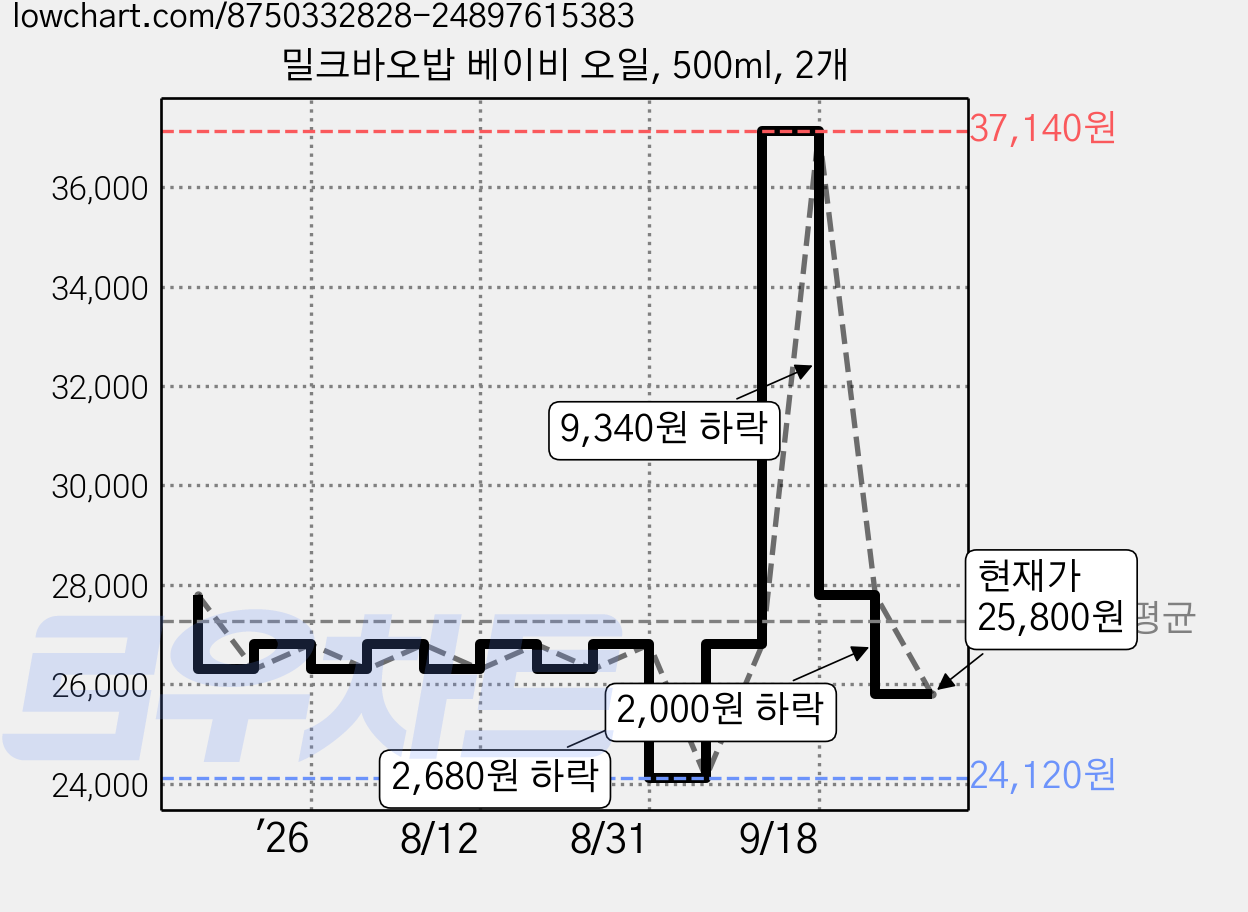 밀크바오밥 베이비 오일, 500ml, 2개 가격 변동 차트, 현재가 25,800원, 관측 최저가 23,220원