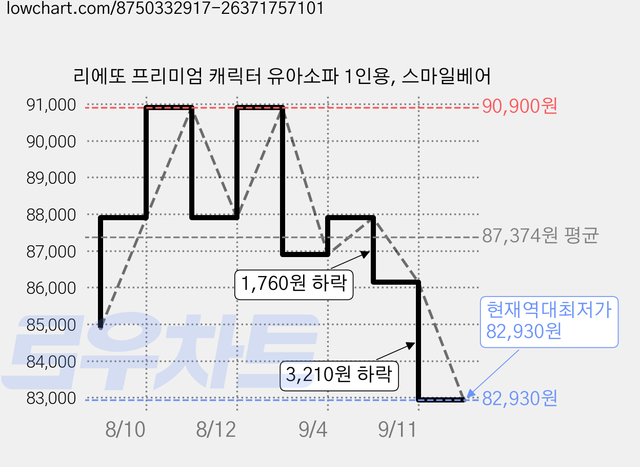 리에또 프리미엄 캐릭터 유아소파 1인용, 스마일베어 가격 변동 차트, 현재가 82,930원, 역대최저가