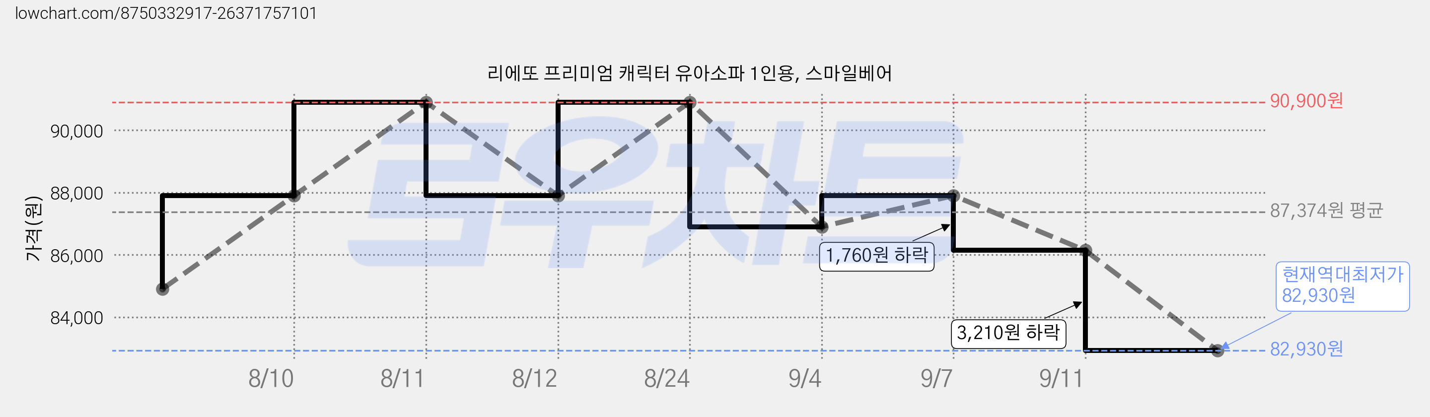 리에또 프리미엄 캐릭터 유아소파 1인용, 스마일베어 가격 변동 차트, 현재가 82,930원, 역대최저가