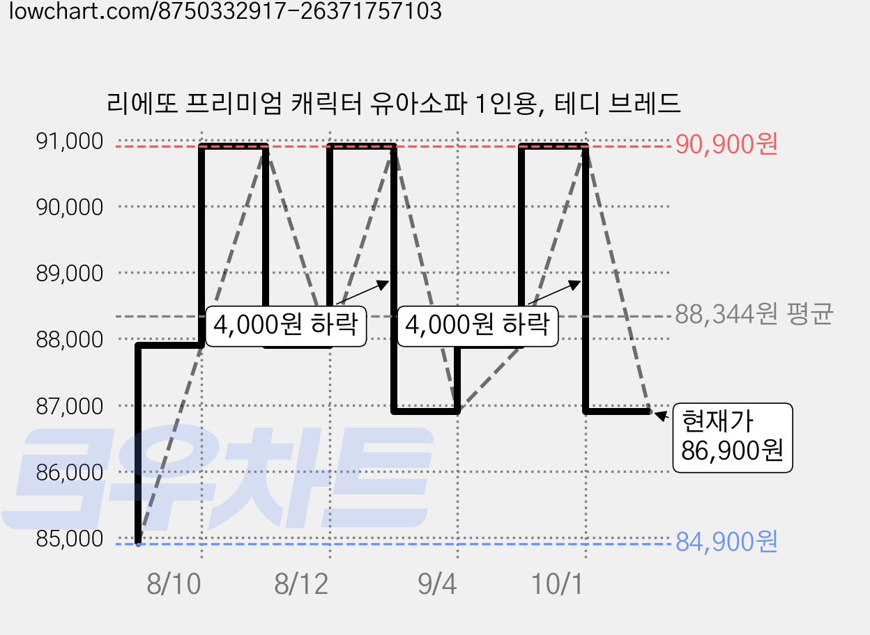 리에또 프리미엄 캐릭터 유아소파 1인용, 테디 브레드 가격 변동 차트, 현재가 86,900원, 관측 최저가 84,900원