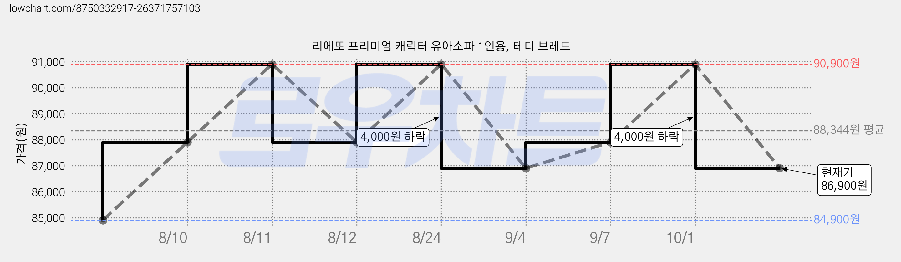 리에또 프리미엄 캐릭터 유아소파 1인용, 테디 브레드 가격 변동 차트, 현재가 86,900원, 관측 최저가 84,900원