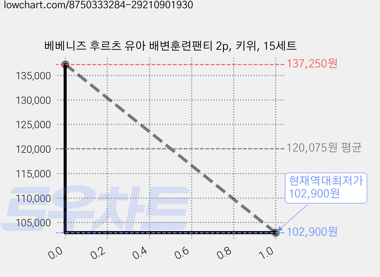 베베니즈 후르츠 유아 배변훈련팬티 2p, 키위, 15세트 가격 변동 차트, 현재가 102,900원, 역대최저가