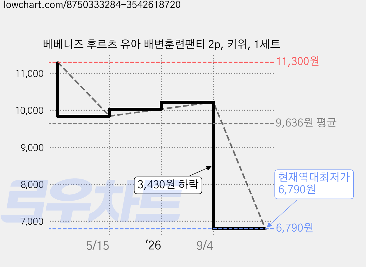 베베니즈 후르츠 유아 배변훈련팬티 2p, 키위, 1세트 가격 변동 차트, 현재가 6,790원, 역대최저가