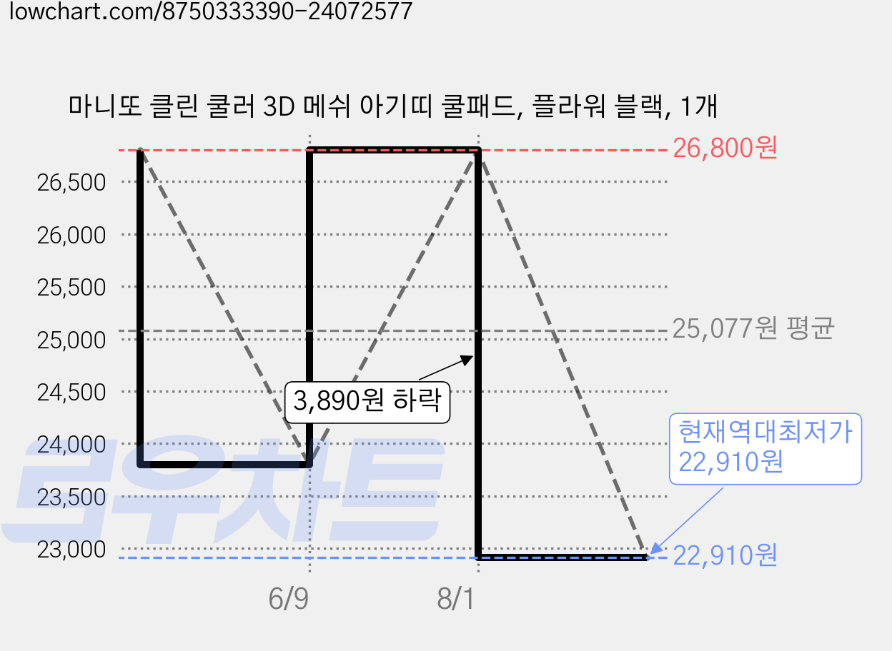 마니또 클린 쿨러 3D 메쉬 아기띠 쿨패드, 플라워 블랙, 1개 가격 변동 차트, 현재가 22,910원, 역대최저가