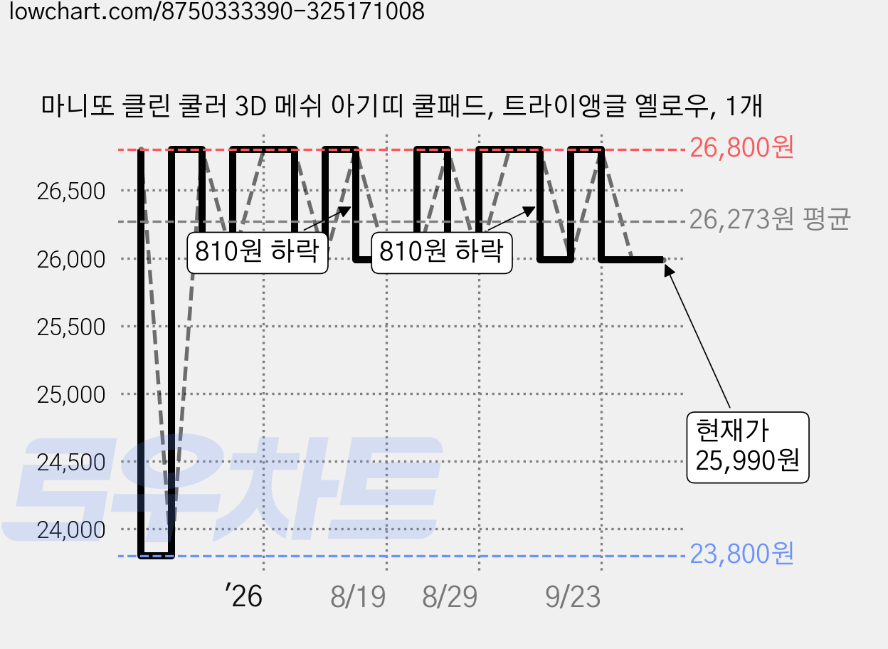 마니또 클린 쿨러 3D 메쉬 아기띠 쿨패드, 트라이앵글 옐로우, 1개 가격 변동 차트, 현재가 25,990원, 관측 최저가 23,800원
