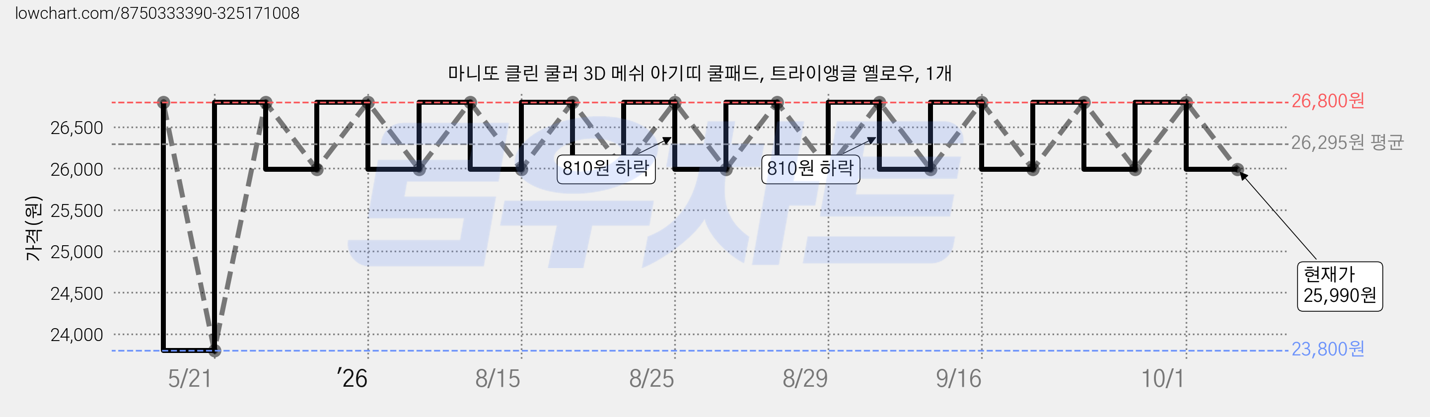 마니또 클린 쿨러 3D 메쉬 아기띠 쿨패드, 트라이앵글 옐로우, 1개 가격 변동 차트, 현재가 25,990원, 관측 최저가 23,800원