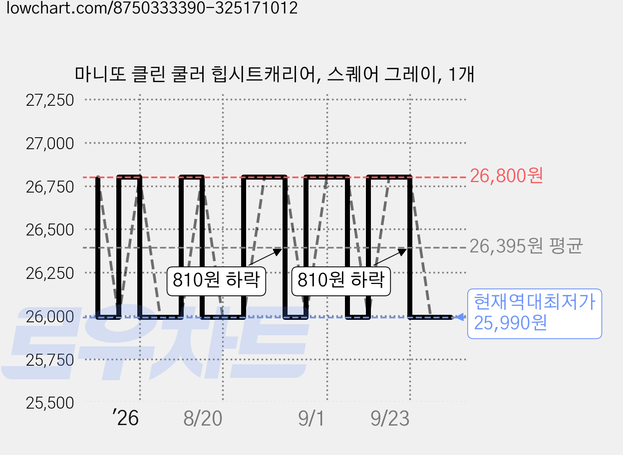마니또 클린 쿨러 힙시트캐리어, 스퀘어 그레이, 1개 가격 변동 차트, 현재가 25,990원, 역대최저가