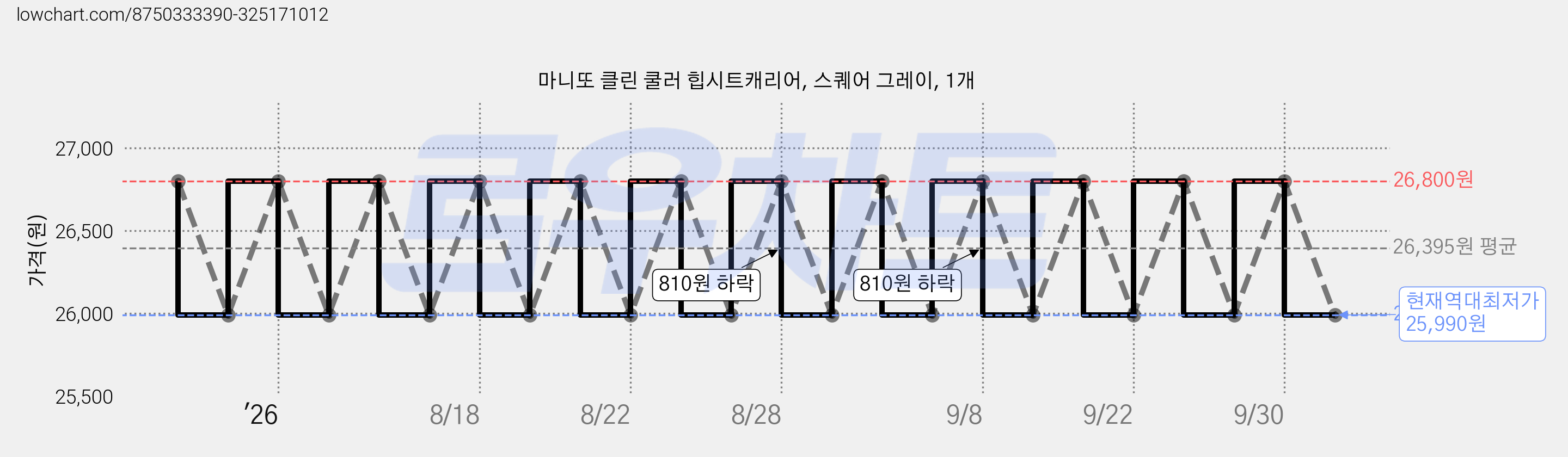 마니또 클린 쿨러 힙시트캐리어, 스퀘어 그레이, 1개 가격 변동 차트, 현재가 25,990원, 역대최저가