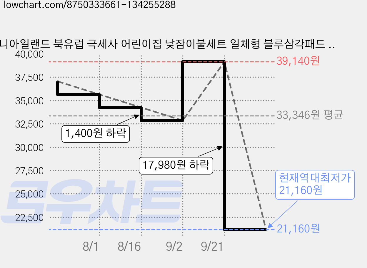 코니아일랜드 북유럽 극세사 어린이집 낮잠이불세트 일체형 블루삼각패드 구름솜 베개솜포함 + 방수가방 랜덤 발송, 러블리캣(블루) 가격 변동 차트, 현재가 21,160원, 역대최저가
