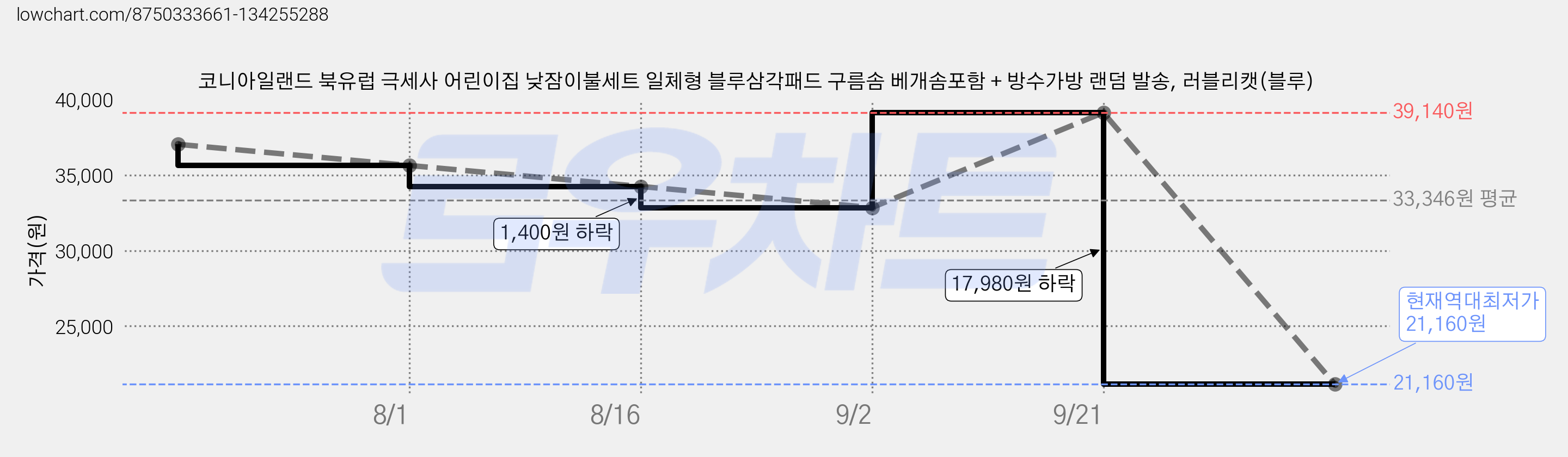 코니아일랜드 북유럽 극세사 어린이집 낮잠이불세트 일체형 블루삼각패드 구름솜 베개솜포함 + 방수가방 랜덤 발송, 러블리캣(블루) 가격 변동 차트, 현재가 21,160원, 역대최저가