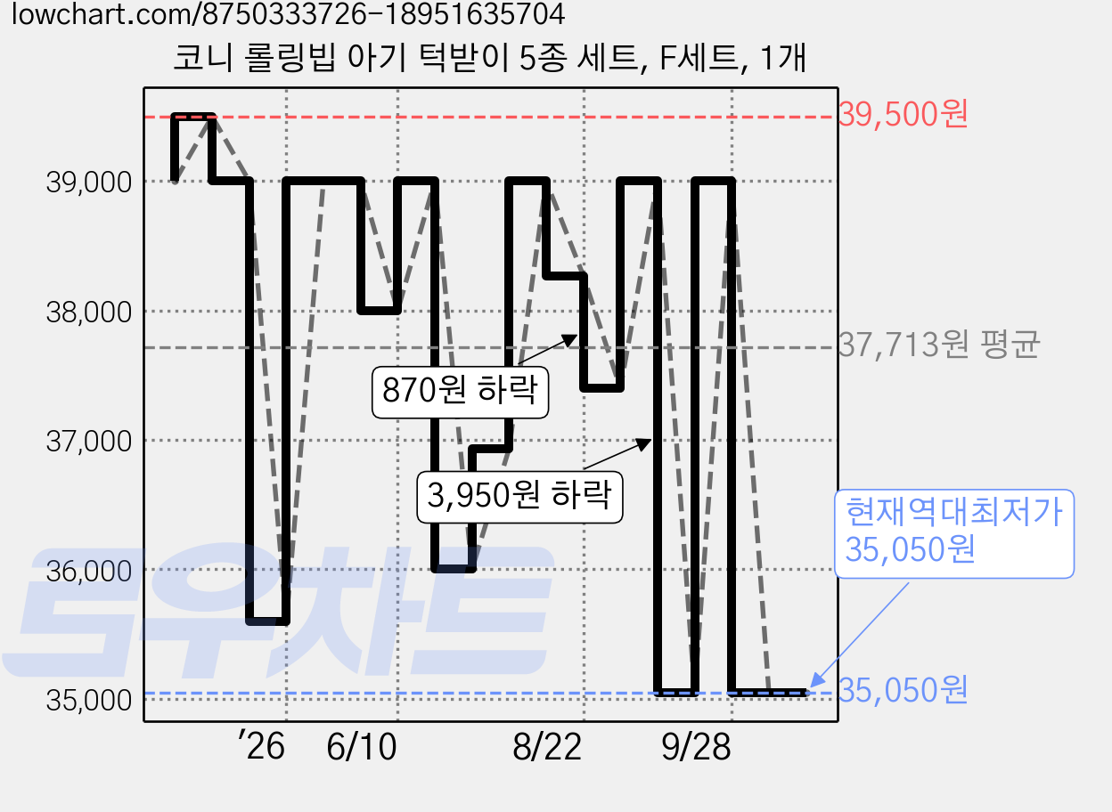 코니 롤링빕 아기 턱받이 5종 세트, F세트, 1개 가격 변동 차트, 현재가 35,050원, 역대최저가
