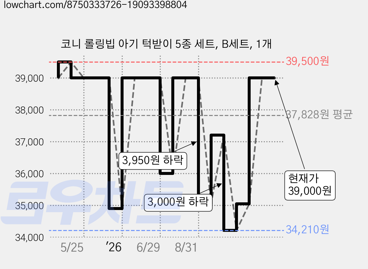 코니 롤링빕 아기 턱받이 5종 세트, B세트, 1개 가격 변동 차트, 현재가 39,000원, 관측 최저가 34,210원