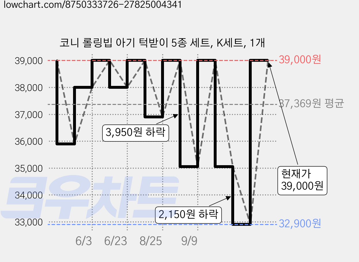 코니 롤링빕 아기 턱받이 5종 세트, K세트, 1개 가격 변동 차트, 현재가 39,000원, 관측 최저가 32,900원