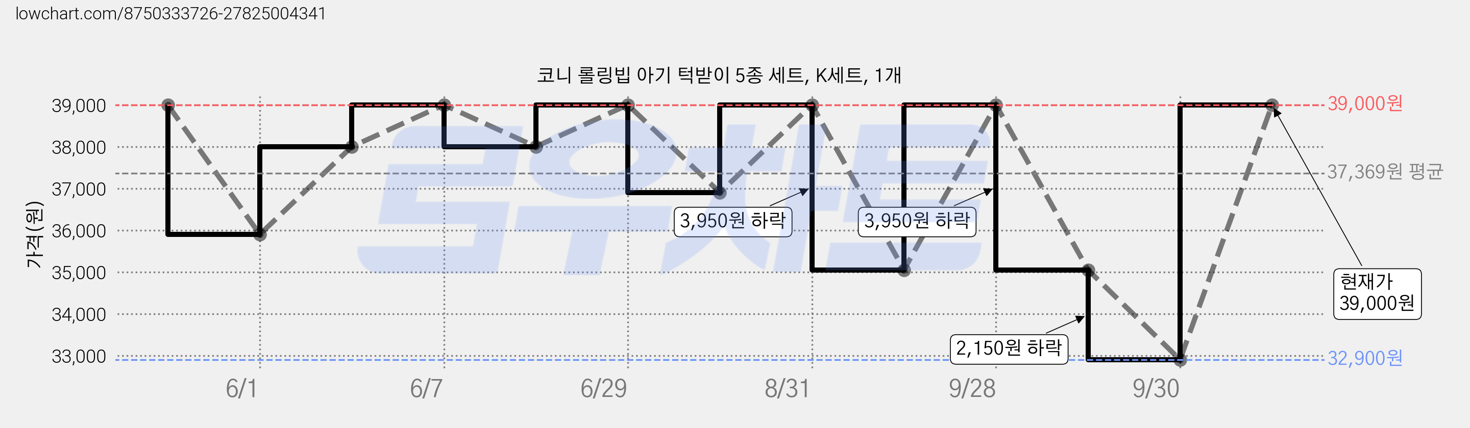 코니 롤링빕 아기 턱받이 5종 세트, K세트, 1개 가격 변동 차트, 현재가 39,000원, 관측 최저가 32,900원