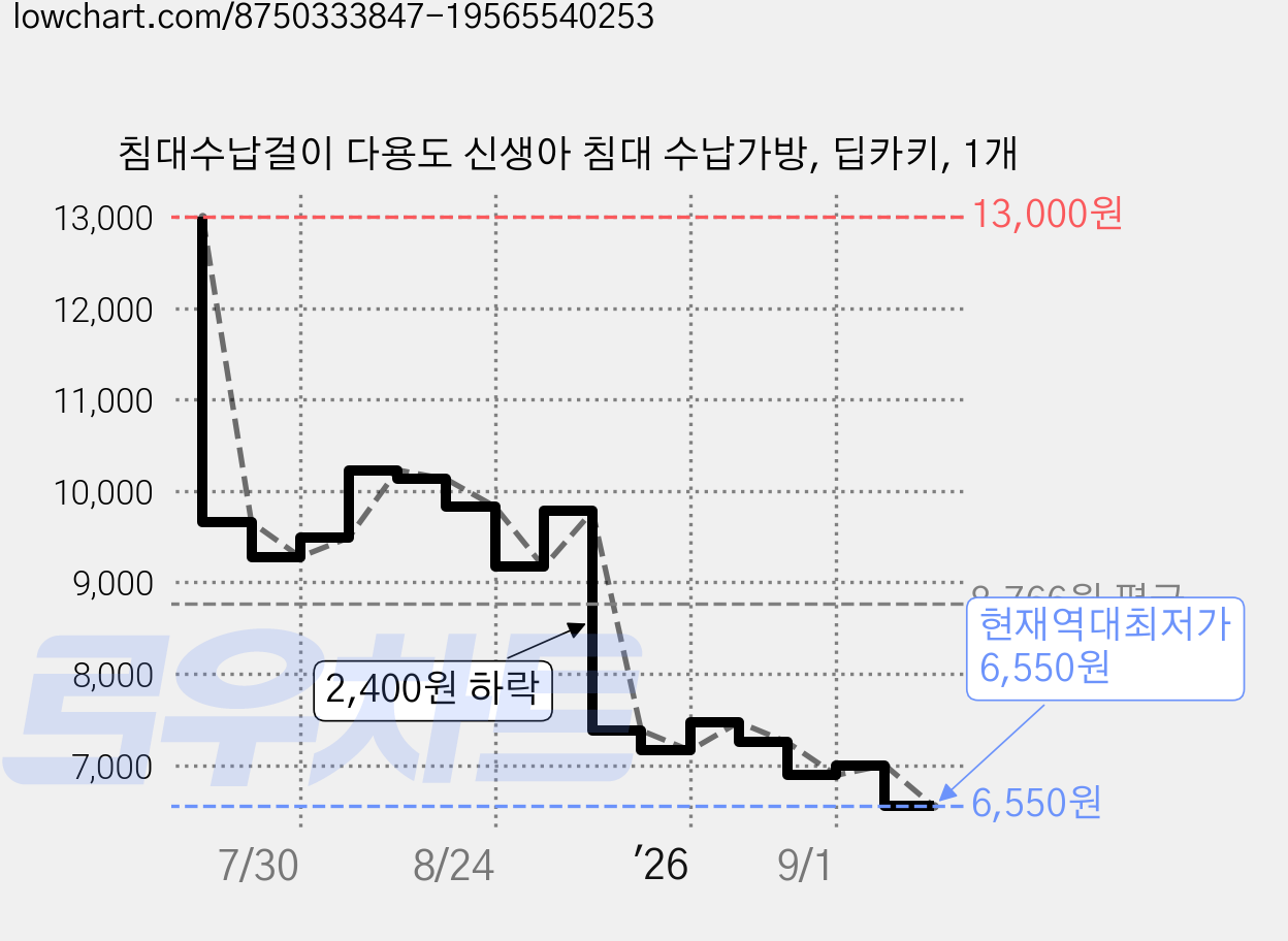 침대수납걸이 다용도 신생아 침대 수납가방, 딥카키, 1개 가격 변동 차트, 현재가 6,550원, 역대최저가