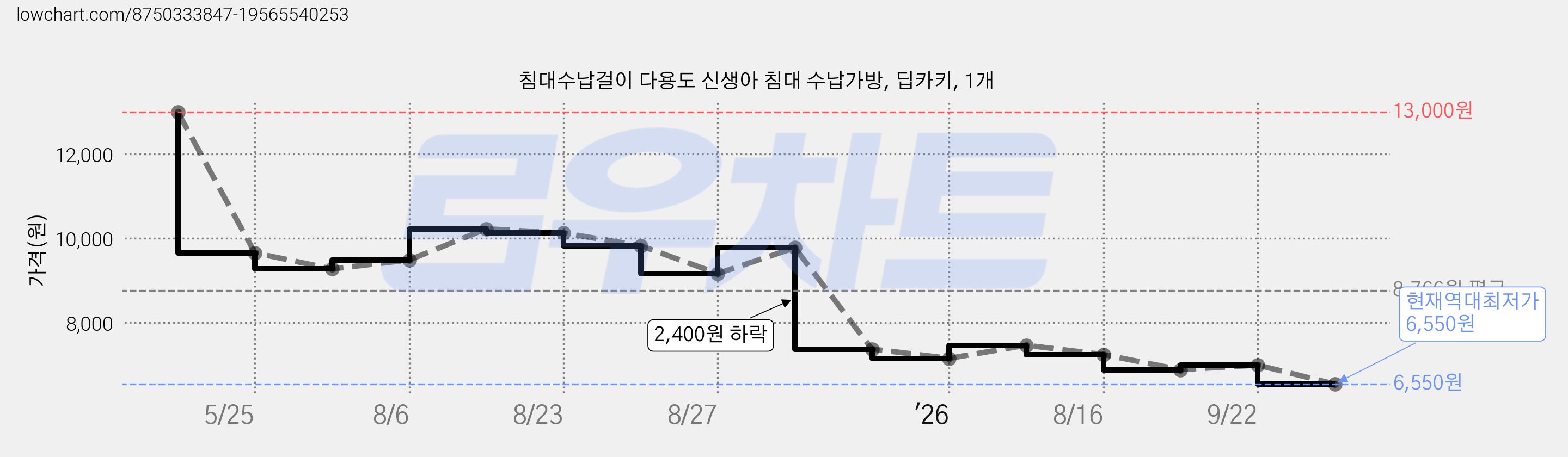 침대수납걸이 다용도 신생아 침대 수납가방, 딥카키, 1개 가격 변동 차트, 현재가 6,550원, 역대최저가