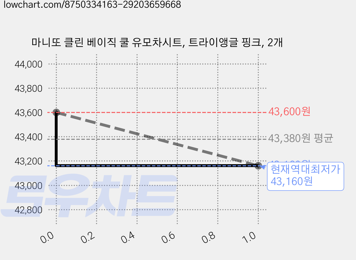 마니또 클린 베이직 쿨 유모차시트, 트라이앵글 핑크, 2개 가격 변동 차트, 현재가 43,160원, 역대최저가
