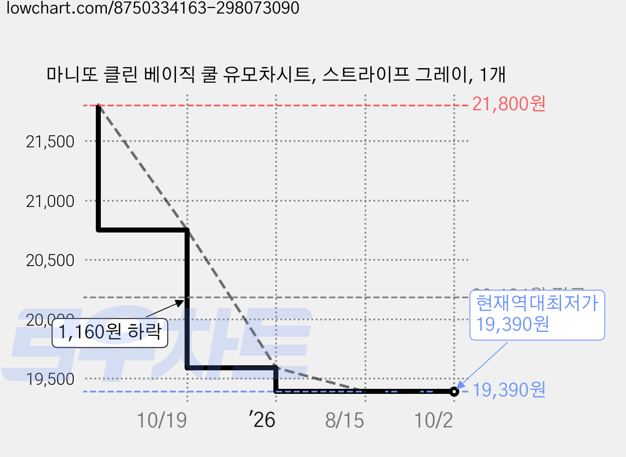 마니또 클린 베이직 쿨 유모차시트, 스트라이프 그레이, 1개 가격 변동 차트, 현재가 19,390원, 역대최저가