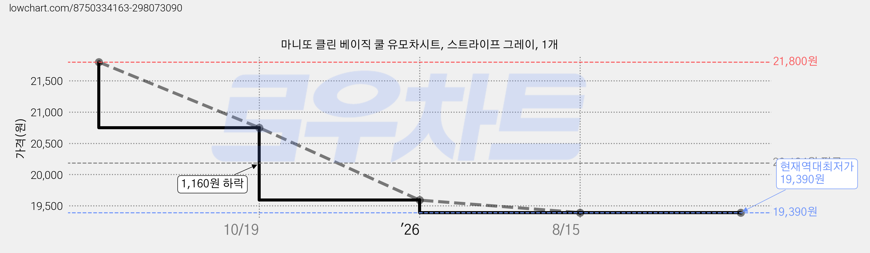 마니또 클린 베이직 쿨 유모차시트, 스트라이프 그레이, 1개 가격 변동 차트, 현재가 19,390원, 역대최저가