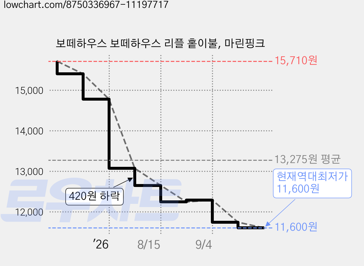 보떼하우스 보떼하우스 리플 홑이불, 마린핑크 가격 변동 차트, 현재가 11,600원, 역대최저가