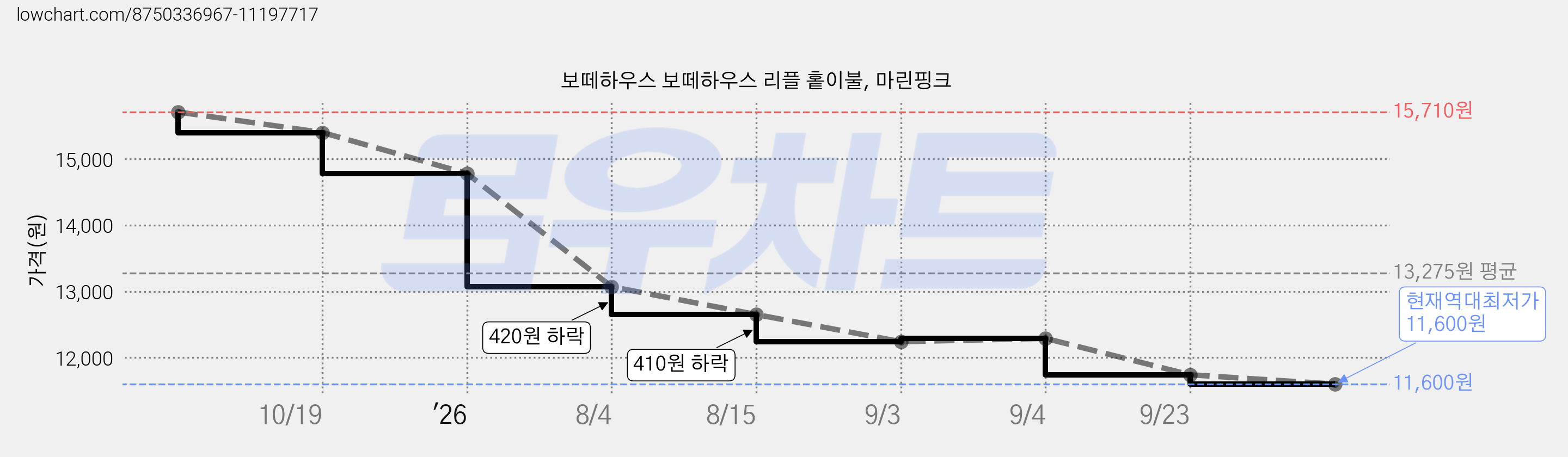 보떼하우스 보떼하우스 리플 홑이불, 마린핑크 가격 변동 차트, 현재가 11,600원, 역대최저가