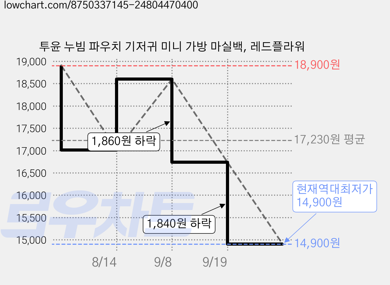 투윤 누빔 파우치 기저귀 미니 가방 마실백, 레드플라워 가격 변동 차트, 현재가 14,900원, 역대최저가