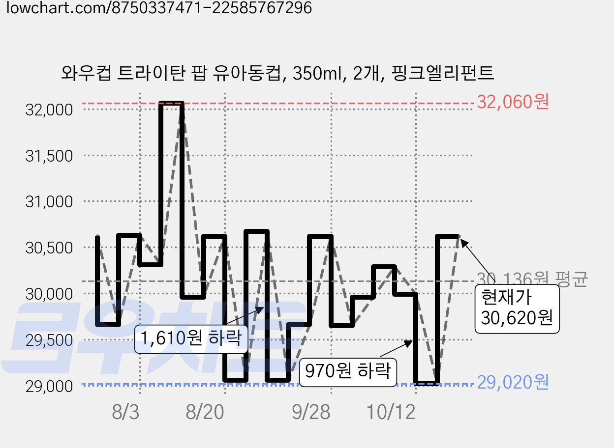 와우컵 트라이탄 팝 유아동컵, 350ml, 2개, 핑크엘리펀트 가격 변동 차트, 현재가 30,620원, 관측 최저가 29,020원