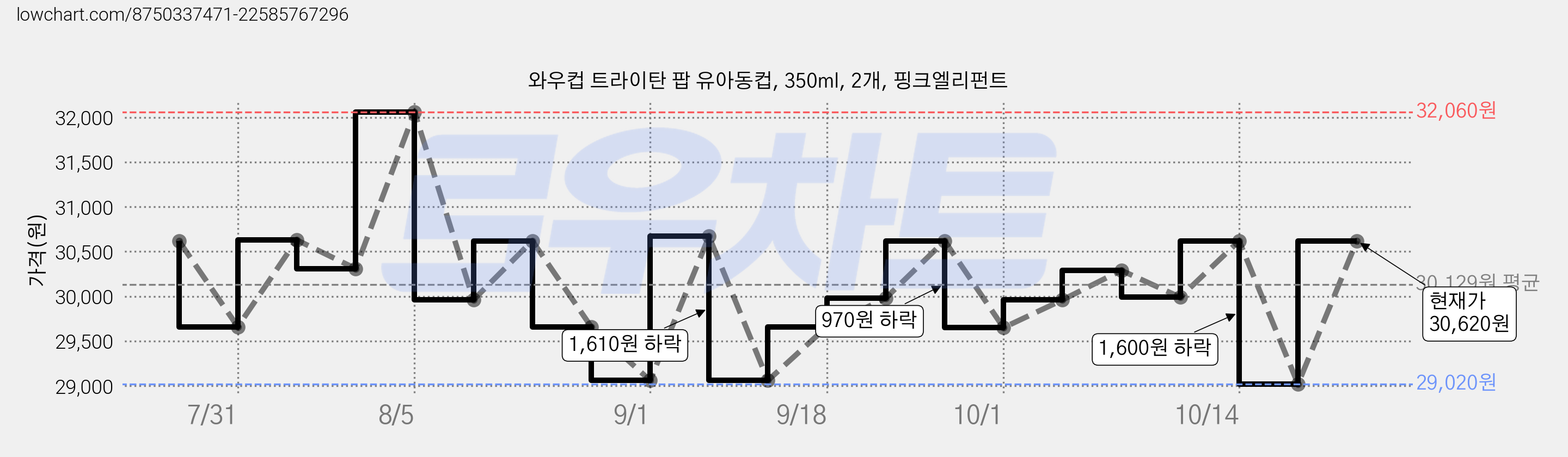 와우컵 트라이탄 팝 유아동컵, 350ml, 2개, 핑크엘리펀트 가격 변동 차트, 현재가 30,620원, 관측 최저가 29,020원