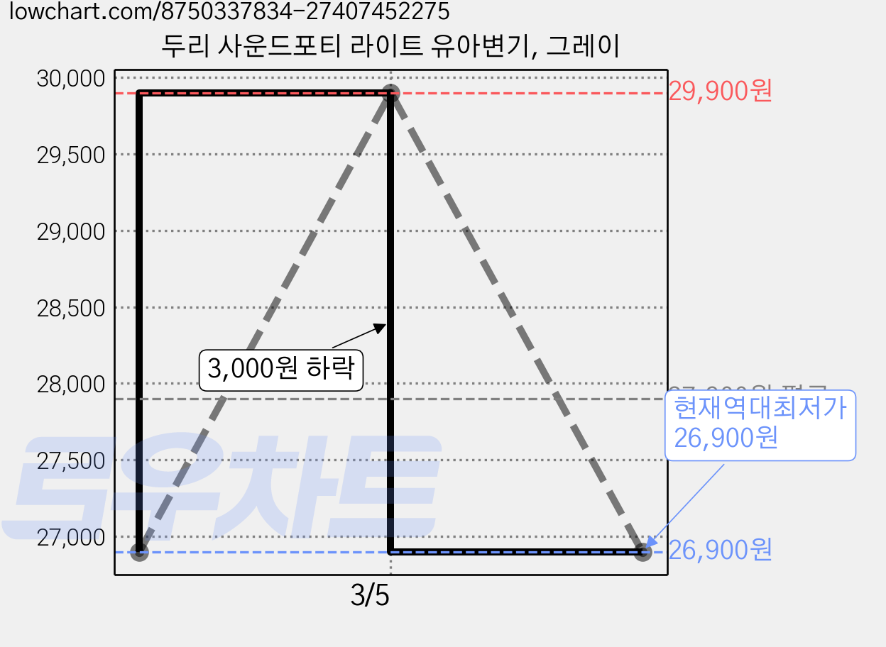두리 사운드포티 라이트 유아변기, 그레이 가격 변동 차트, 현재가 26,900원, 역대최저가