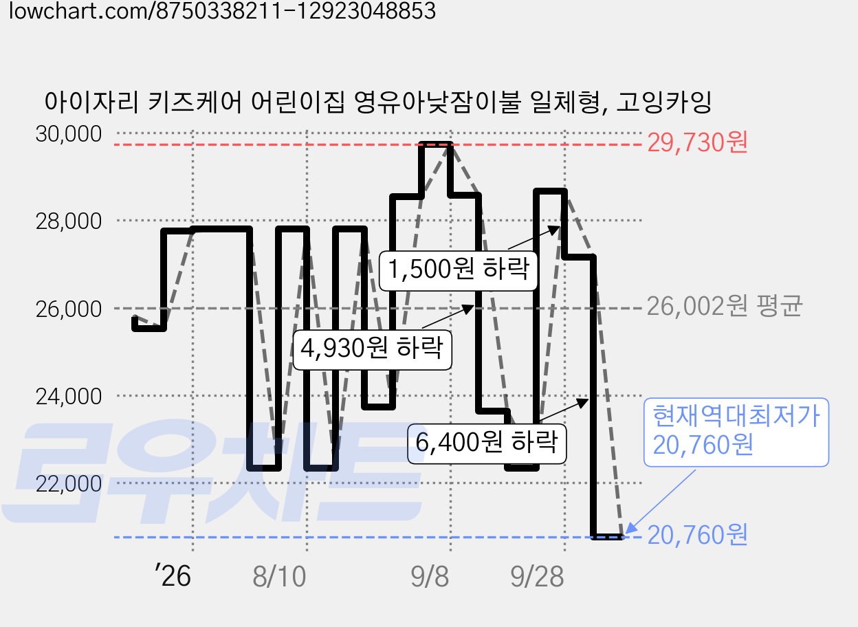아이자리 키즈케어 어린이집 영유아낮잠이불 일체형, 고잉카잉 가격 변동 차트, 현재가 20,760원, 역대최저가