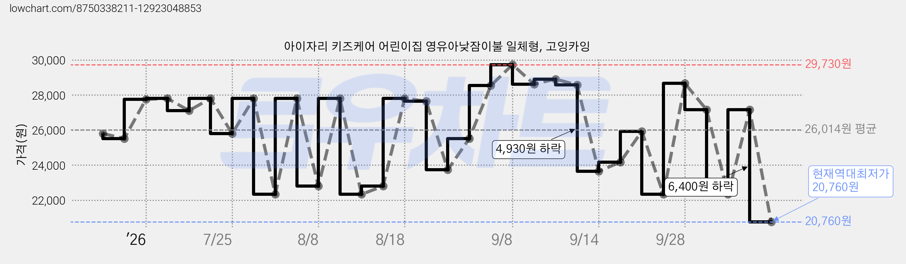 아이자리 키즈케어 어린이집 영유아낮잠이불 일체형, 고잉카잉 가격 변동 차트, 현재가 20,760원, 역대최저가