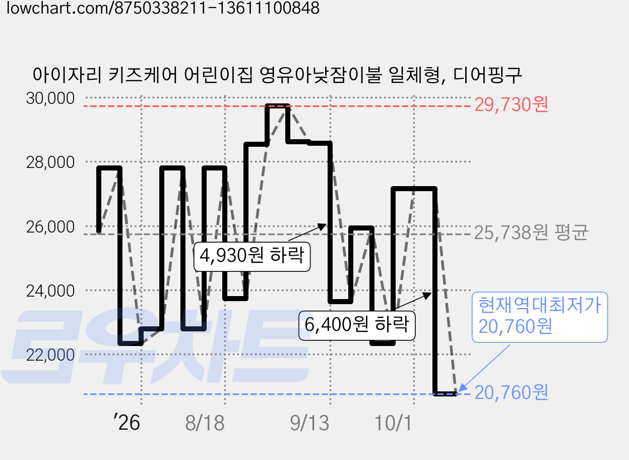 아이자리 키즈케어 어린이집 영유아낮잠이불 일체형, 디어핑구 가격 변동 차트, 현재가 20,760원, 역대최저가