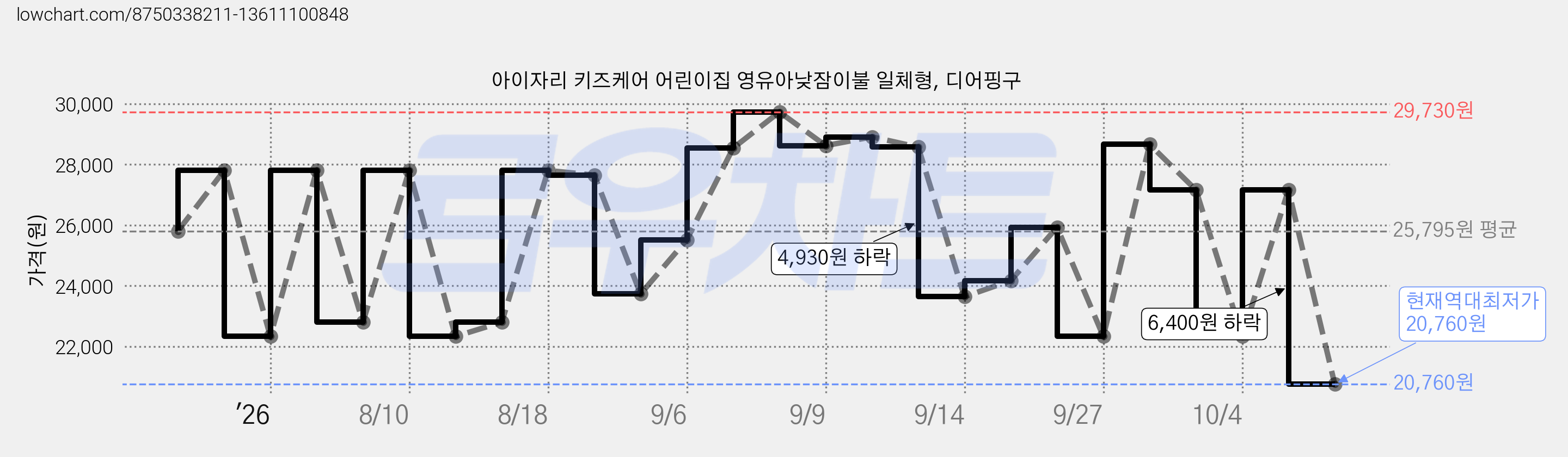 아이자리 키즈케어 어린이집 영유아낮잠이불 일체형, 디어핑구 가격 변동 차트, 현재가 20,760원, 역대최저가