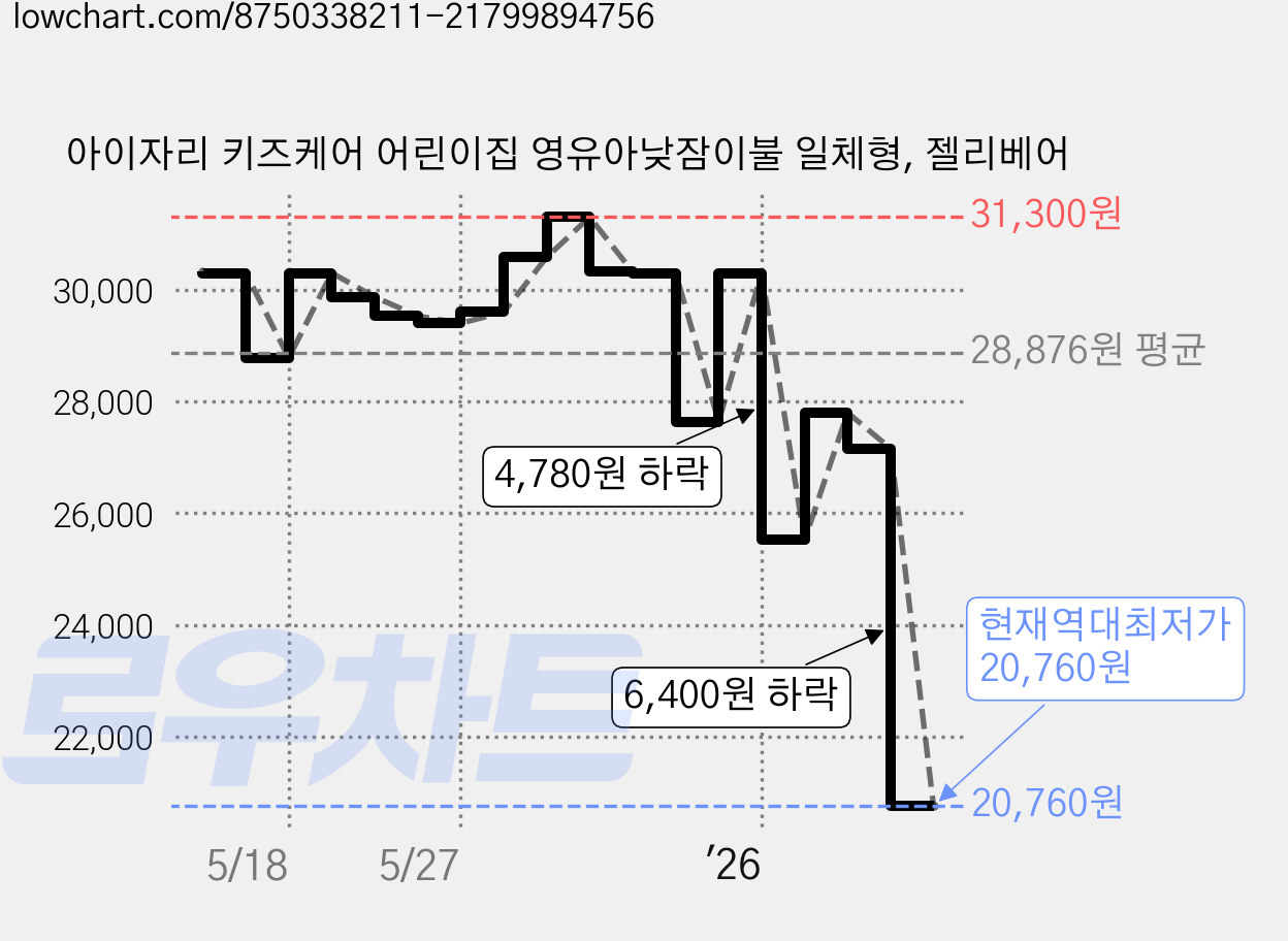 아이자리 키즈케어 어린이집 영유아낮잠이불 일체형, 젤리베어 가격 변동 차트, 현재가 20,760원, 역대최저가