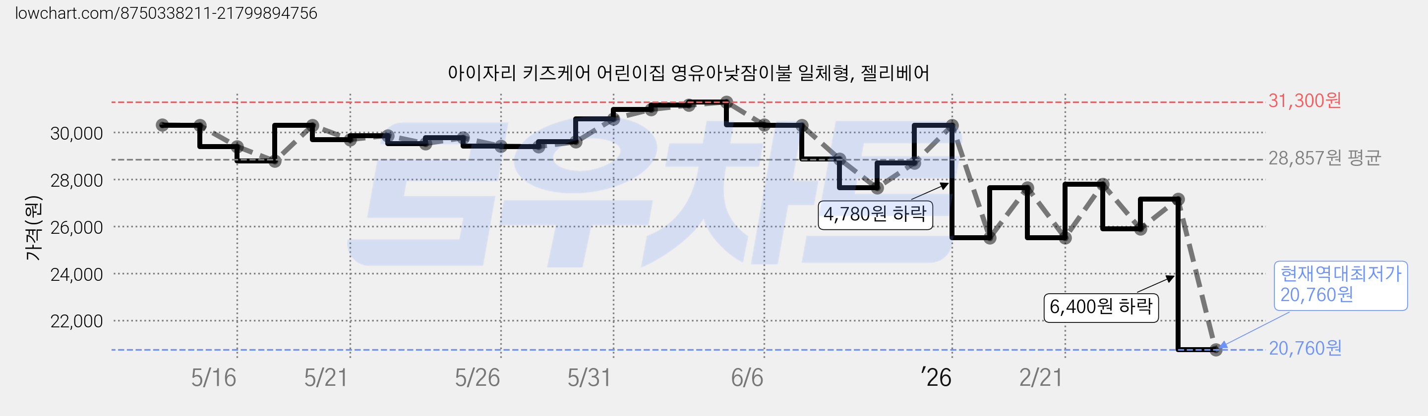 아이자리 키즈케어 어린이집 영유아낮잠이불 일체형, 젤리베어 가격 변동 차트, 현재가 20,760원, 역대최저가