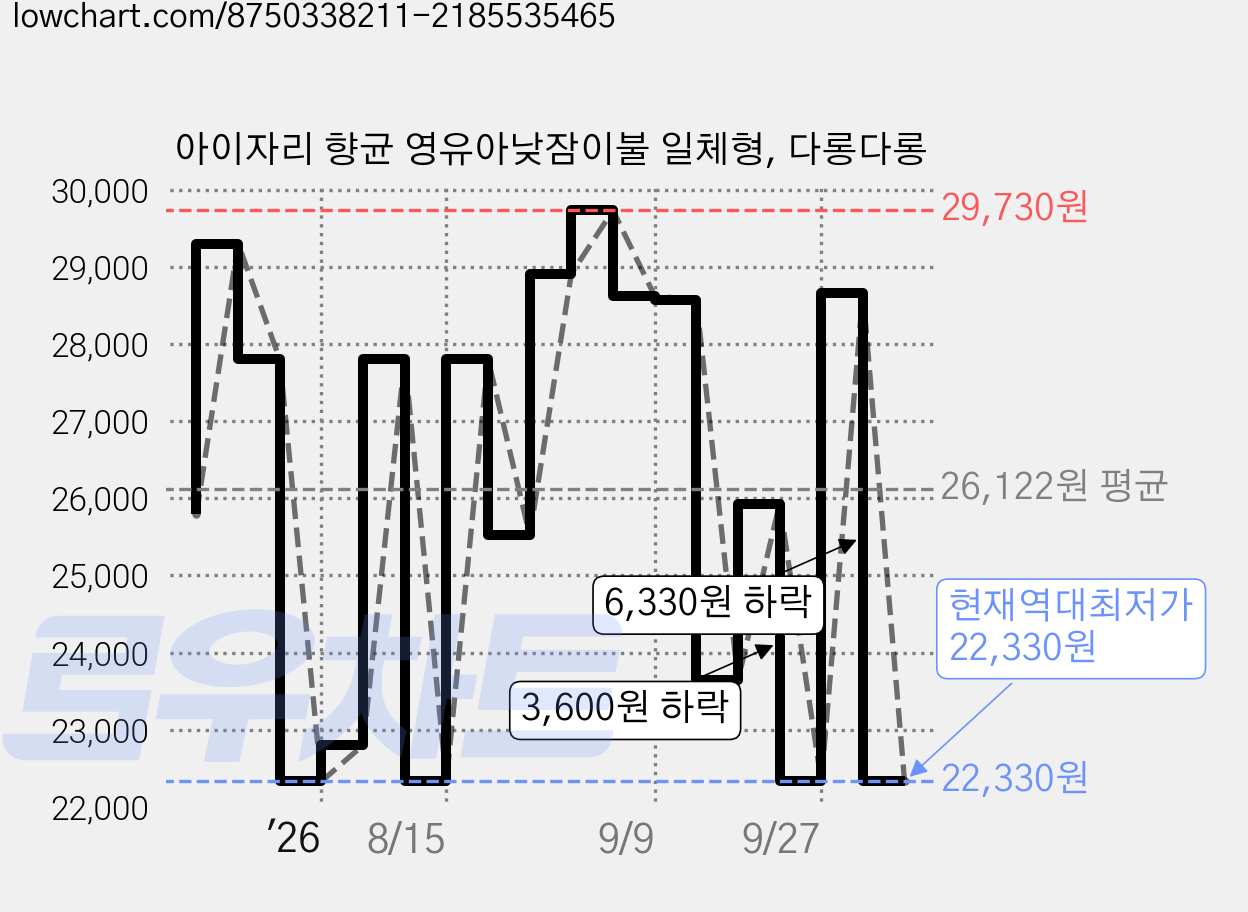 아이자리 향균 영유아낮잠이불 일체형, 다롱다롱 가격 변동 차트, 현재가 22,330원, 역대최저가