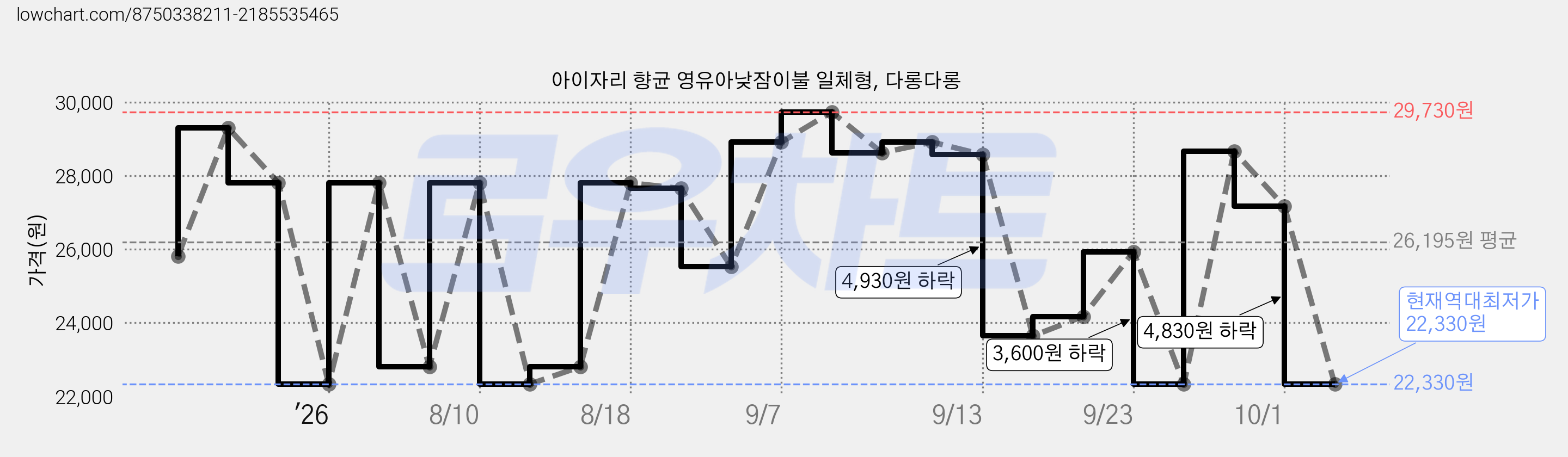 아이자리 향균 영유아낮잠이불 일체형, 다롱다롱 가격 변동 차트, 현재가 22,330원, 역대최저가