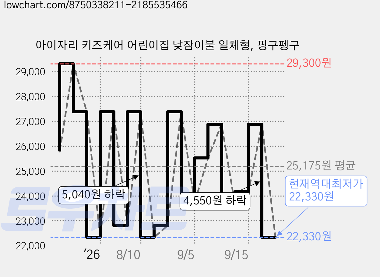아이자리 키즈케어 어린이집 낮잠이불 일체형, 핑구펭구 가격 변동 차트, 현재가 22,330원, 역대최저가
