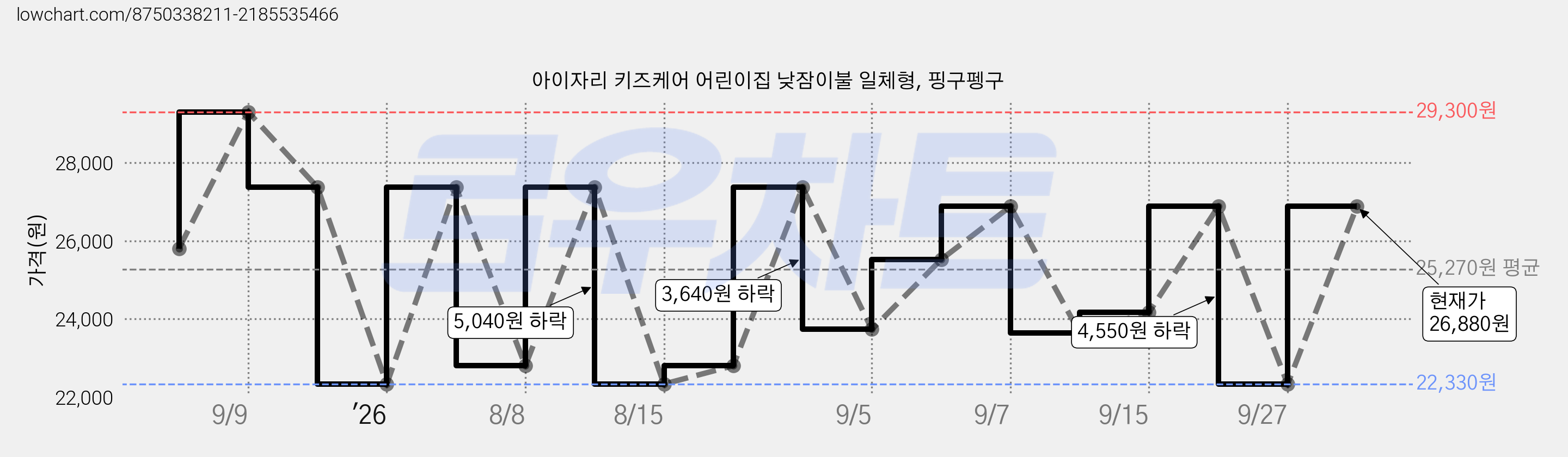 아이자리 키즈케어 어린이집 낮잠이불 일체형, 핑구펭구 가격 변동 차트, 현재가 22,330원, 역대최저가