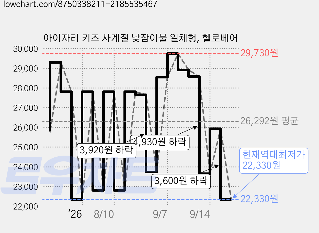 아이자리 키즈 사계절 낮잠이불 일체형, 헬로베어 가격 변동 차트, 현재가 22,330원, 역대최저가