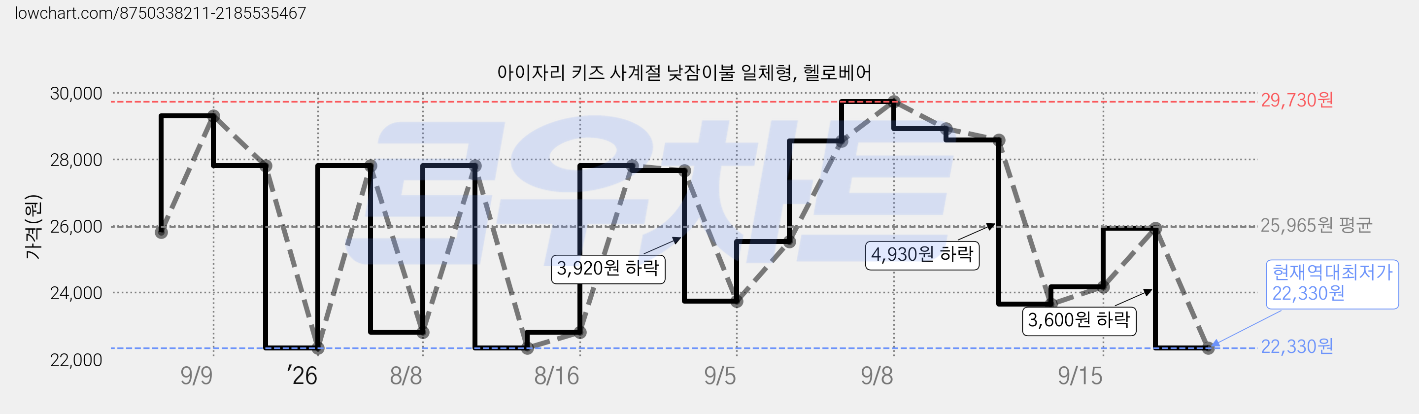 아이자리 키즈 사계절 낮잠이불 일체형, 헬로베어 가격 변동 차트, 현재가 22,330원, 역대최저가