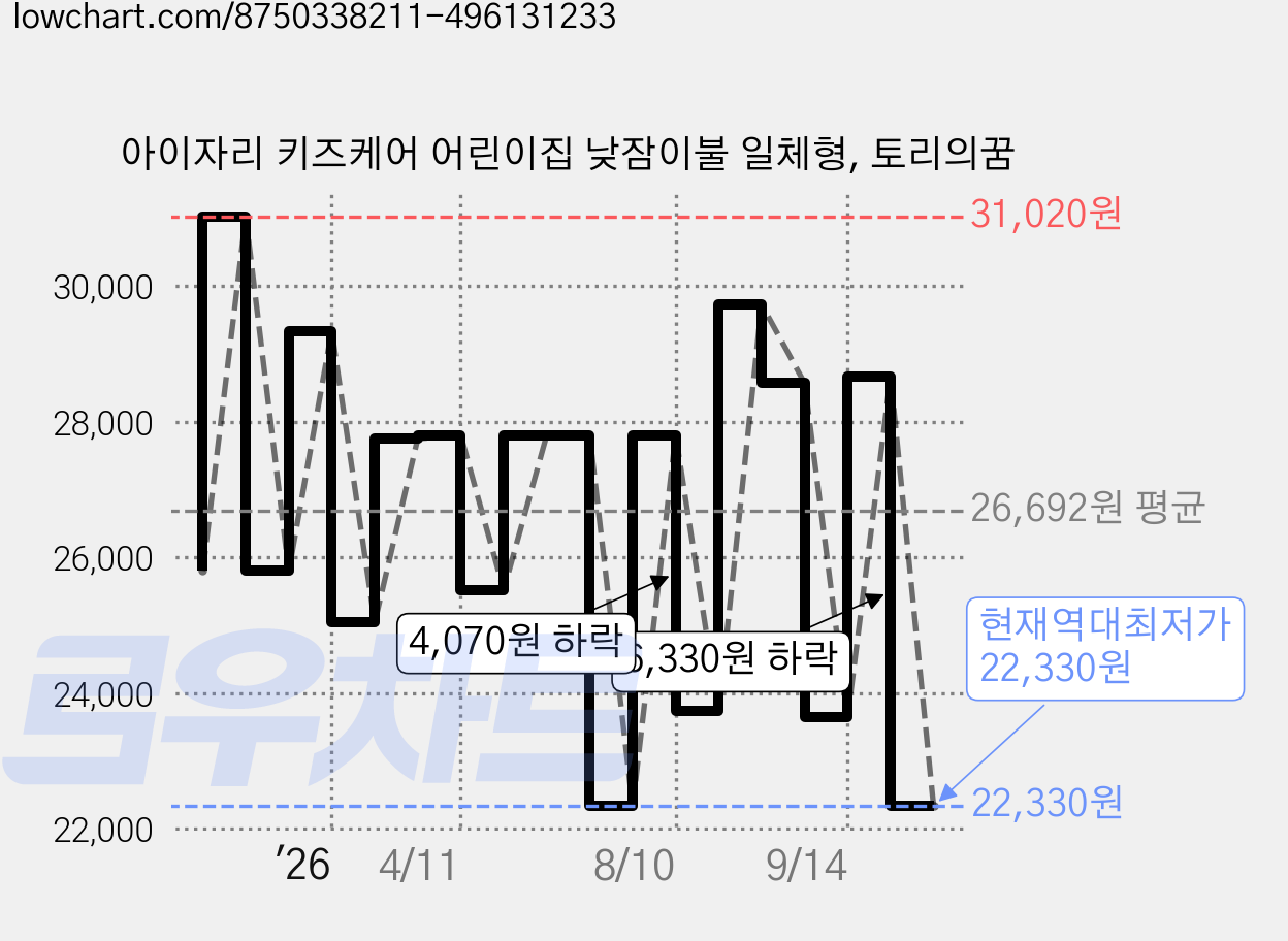 아이자리 키즈케어 어린이집 낮잠이불 일체형, 토리의꿈 가격 변동 차트, 현재가 22,330원, 역대최저가