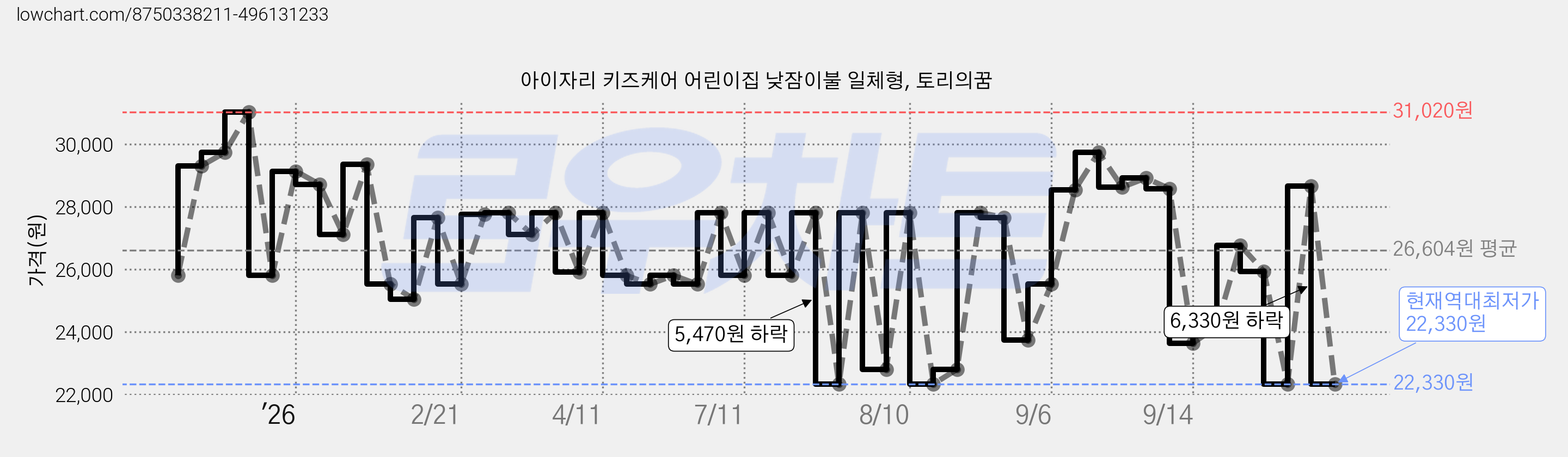 아이자리 키즈케어 어린이집 낮잠이불 일체형, 토리의꿈 가격 변동 차트, 현재가 22,330원, 역대최저가