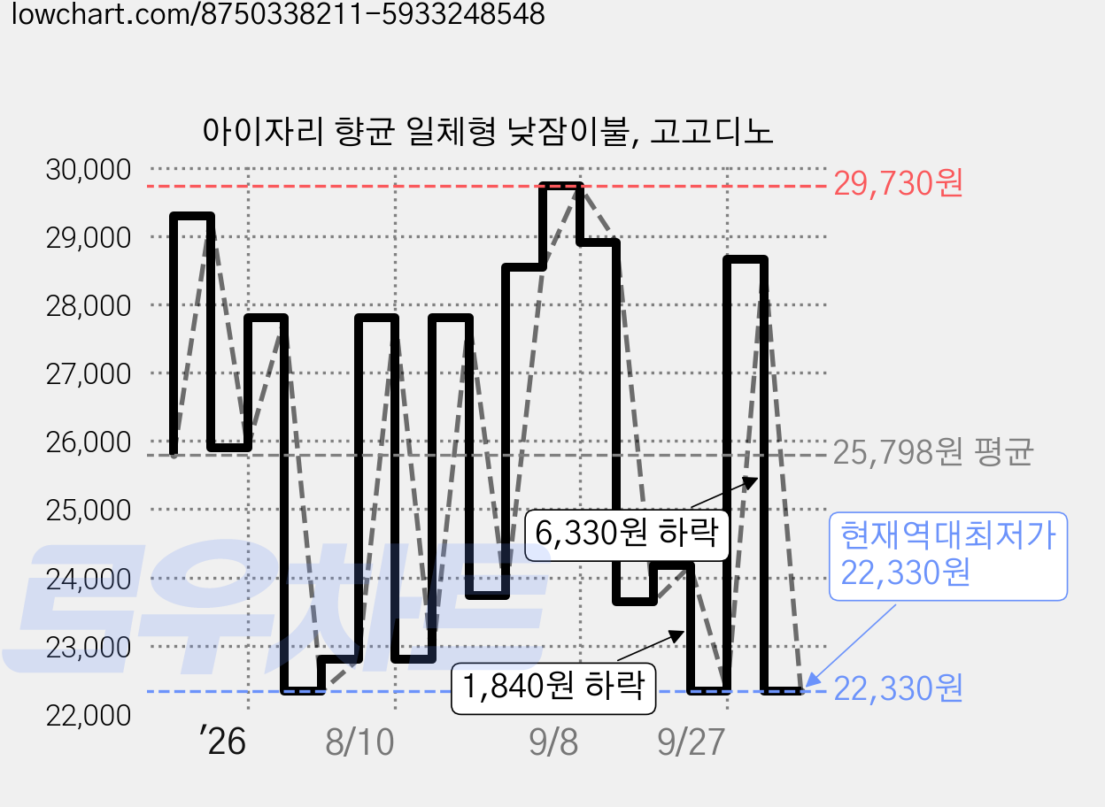 아이자리 향균 일체형 낮잠이불, 고고디노 가격 변동 차트, 현재가 22,330원, 역대최저가