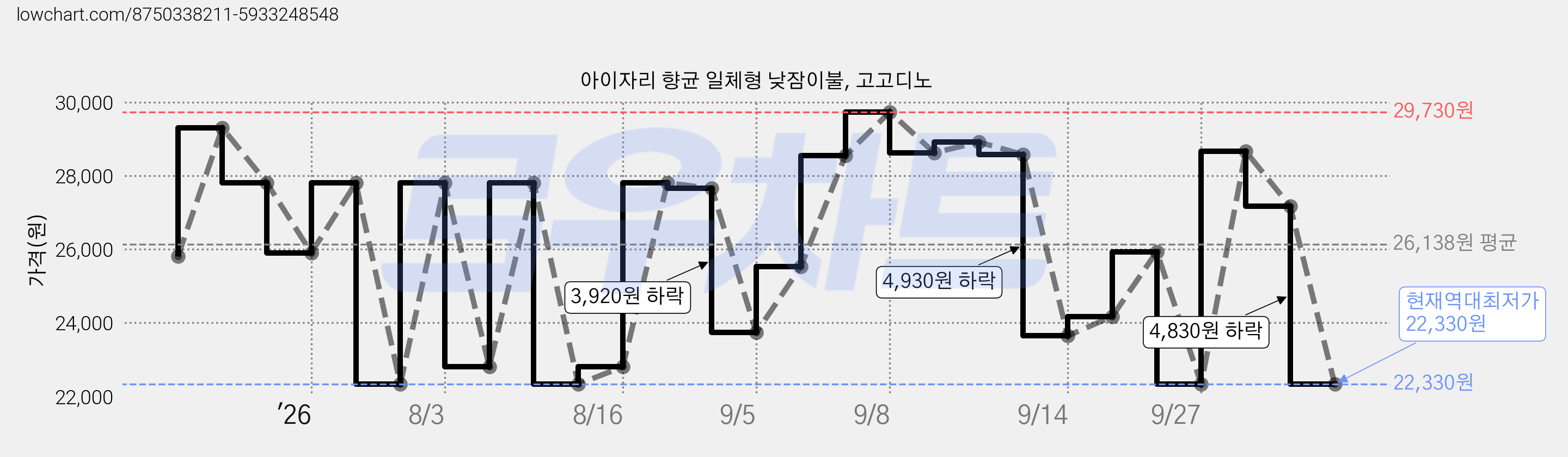 아이자리 향균 일체형 낮잠이불, 고고디노 가격 변동 차트, 현재가 22,330원, 역대최저가