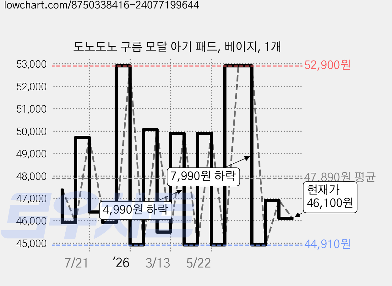 도노도노 구름 모달 아기 패드, 베이지, 1개 가격 변동 차트, 현재가 46,100원, 관측 최저가 44,910원
