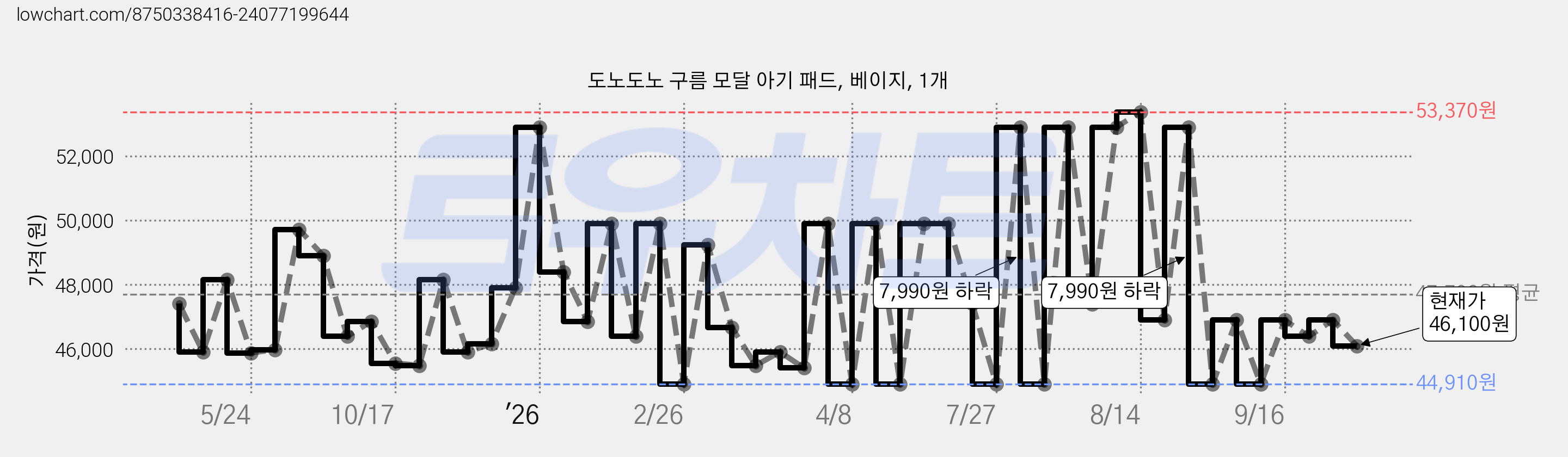 도노도노 구름 모달 아기 패드, 베이지, 1개 가격 변동 차트, 현재가 46,100원, 관측 최저가 44,910원
