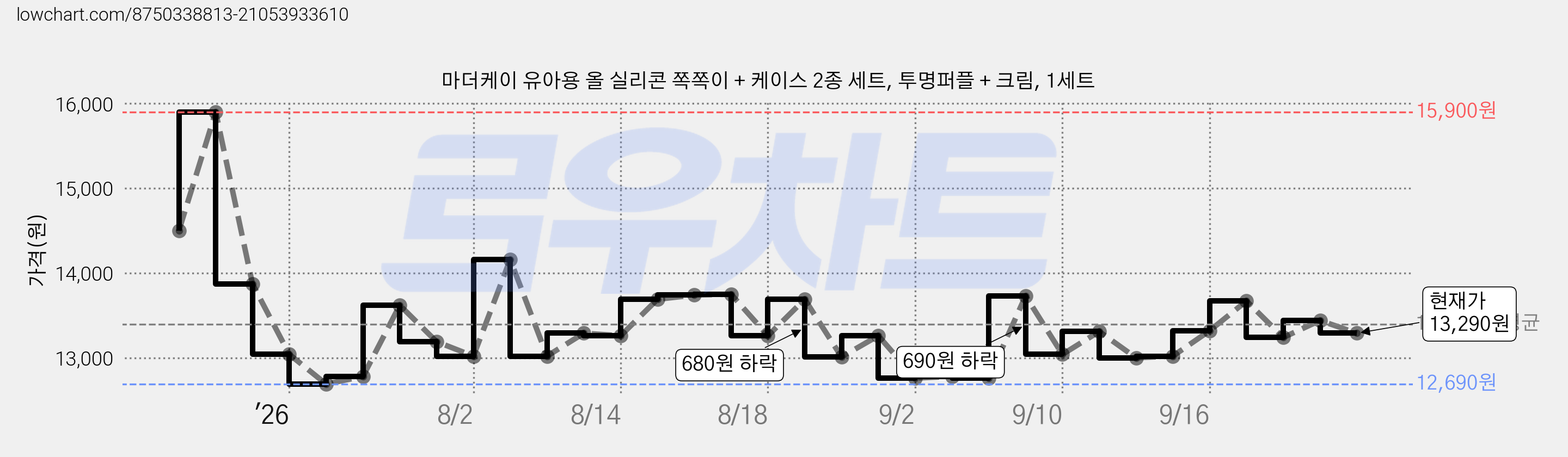 마더케이 유아용 올 실리콘 쪽쪽이 + 케이스 2종 세트, 투명퍼플 + 크림, 1세트 가격 변동 차트, 현재가 13,010원, 관측 최저가 12,690원