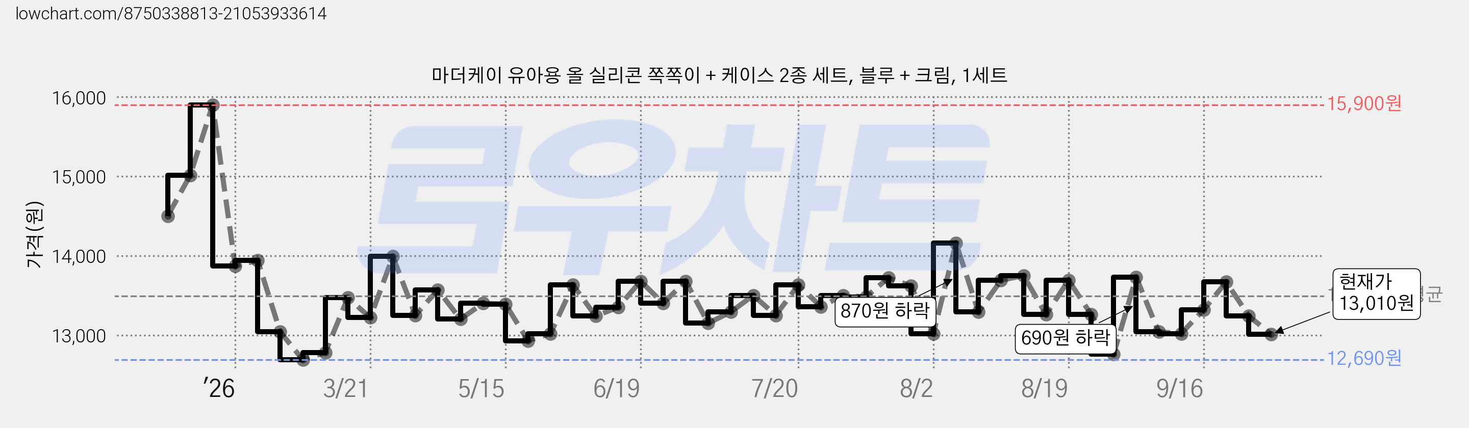 마더케이 유아용 올 실리콘 쪽쪽이 + 케이스 2종 세트, 블루 + 크림, 1세트 가격 변동 차트, 현재가 13,010원, 관측 최저가 12,690원