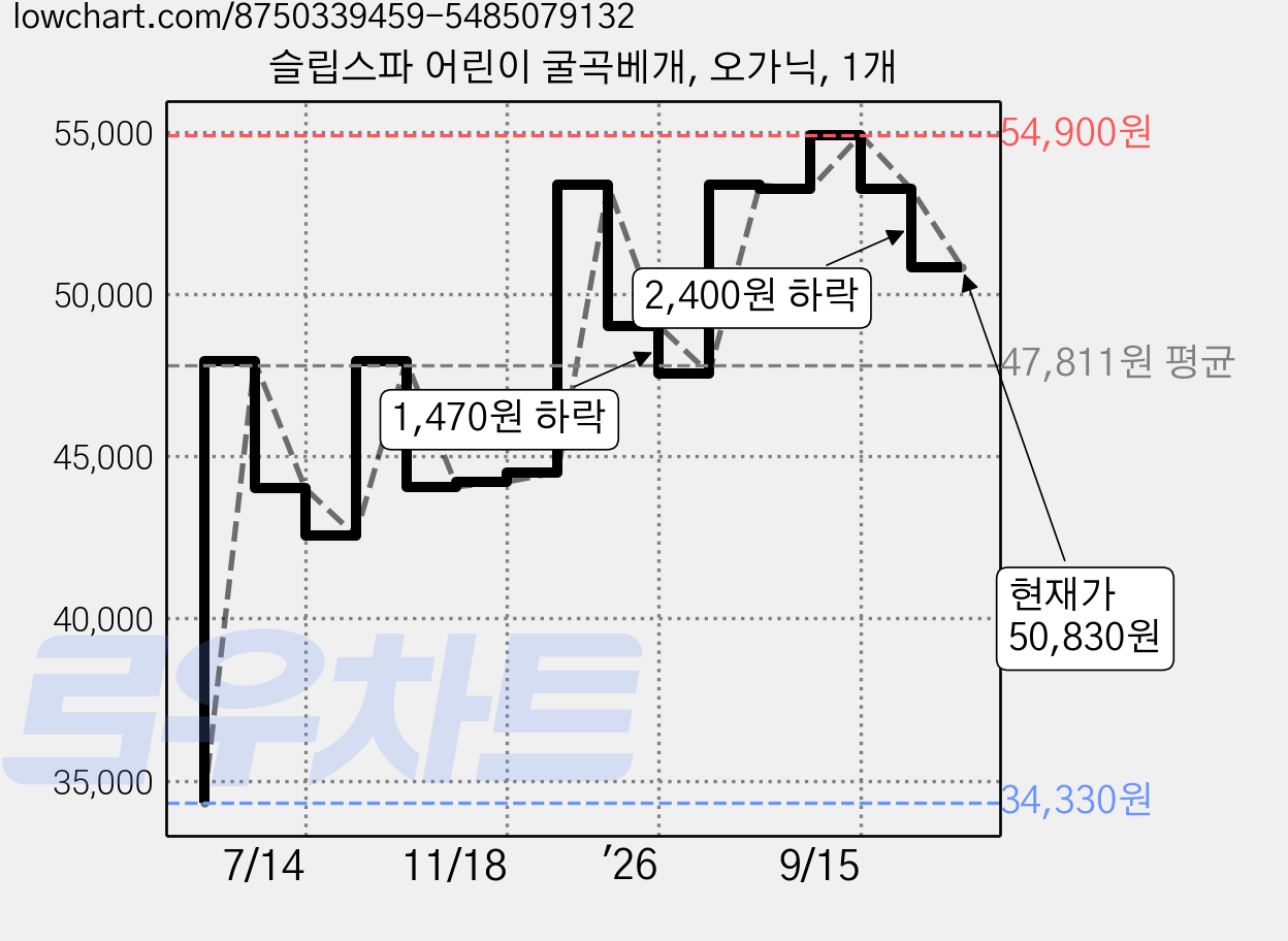 슬립스파 어린이 굴곡베개, 오가닉, 1개 가격 변동 차트, 현재가 50,830원, 관측 최저가 34,330원